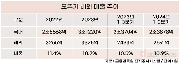 농심·삼양 해외로 뻗는데…오뚜기는 제자리걸음