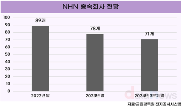 [/취재]NHN, 핵심에 집중…2년 새 종속회사 30% 줄였다