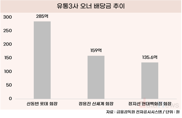 [/취재]신동빈 회장, 올해도 유통가 배당금 압도적 1위