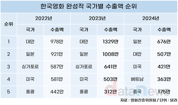 한국영화 최대 수출국, 대만에서 일본으로