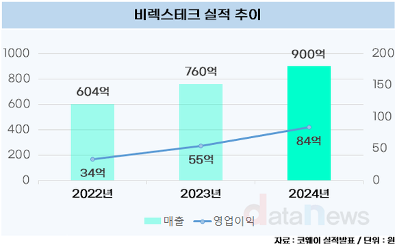 [취재] 서장원 코웨이 대표, 비렉스 밀자 매년 두자릿 수 성장