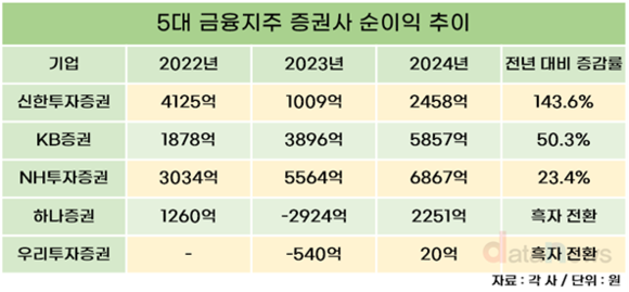 [취재] 그룹 내 위상 높인 증권사, 신한투자증권은 순이익 2배↑