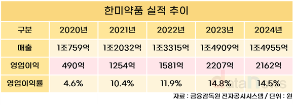 [취재] 박재현 한미약품 대표, 경영권 분쟁 속 성장 둔화 돌파 나선다