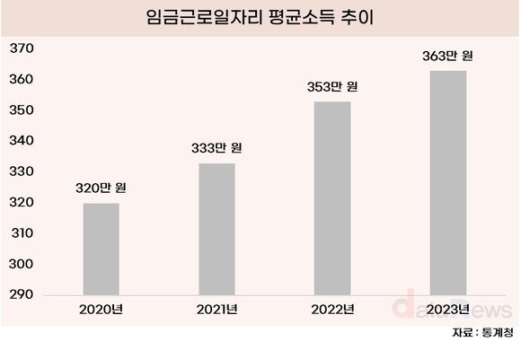 [데이터] 근로자 평균 소득은?…전년보다 2.7% 증가한 363만 원