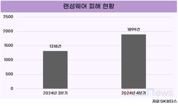 [데이터] 지난해 4분기 랜섬웨어 피해 44%↑… 헬스케어 산업 표적