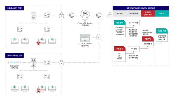 지니언스, MDR 서비스 사업 본격 진출