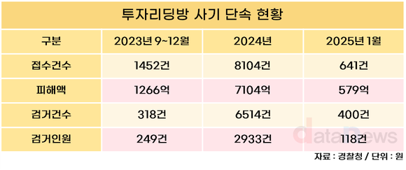 [데이터] 투자리딩방 사기, 17개월 간  피해액 8949억 원…원금 보장·고수익 미끼