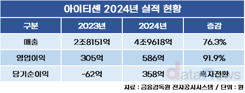 아이티센, 계열사 성장에 작년 최대 실적 달성