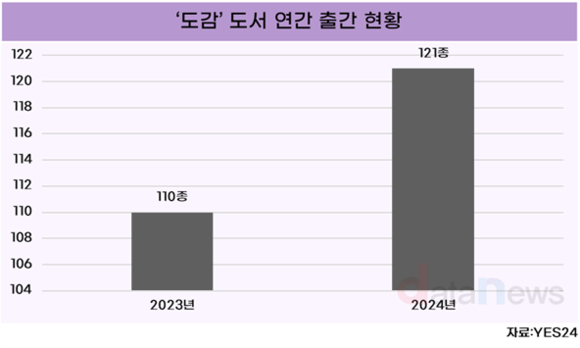 취향 디깅의 시대, ‘도감’ 도서에 빠지다… 출간 종수 및 판매 증가 