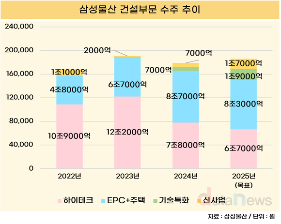 [취재] 삼성물산, 하이테크 수주 18.2% 감소… 신사업·도시정비로 반등 노린다