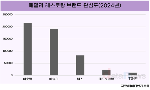 아웃백, 지난해 패밀리 레스토랑 관심도 1위 