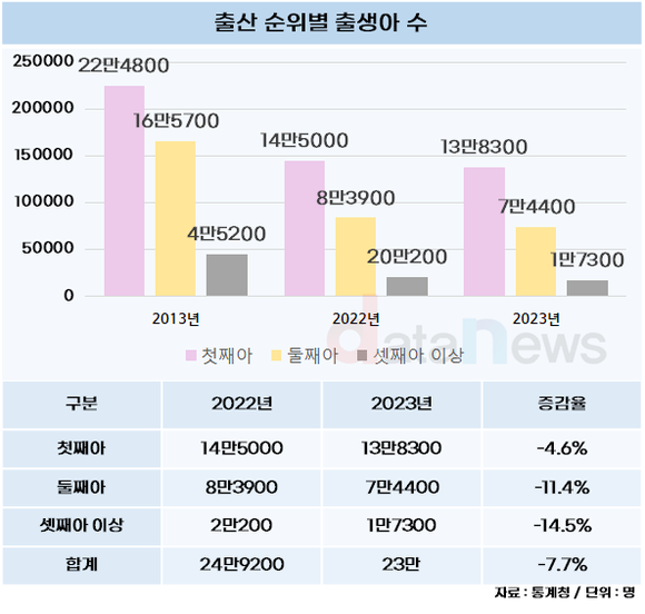 [데이터] 셋보다는 둘, 둘보다는 하나…둘째·셋째 빠르게 사라진다