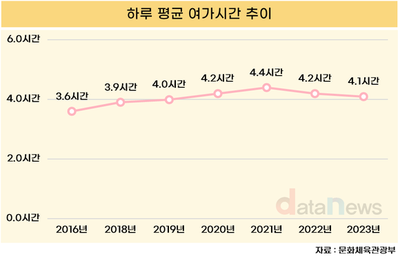 우리나라 국민의 하루 평균 여가시간은?