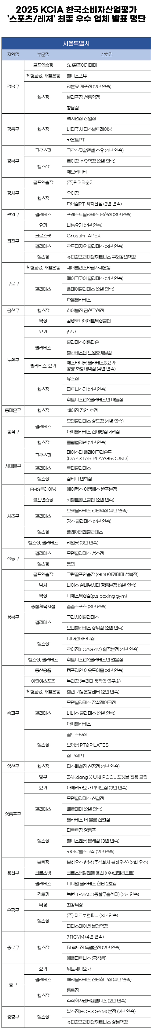 2025 KCIA 한국소비자산업평가 ‘스포츠/레저’ 서울 지역 결과 발표