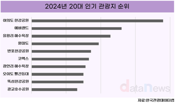 20대가 가장 많이 찾은 관광지는 여의도 한강공원