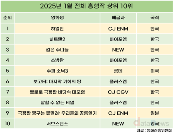 한국 영화가 장악한 극장가…상위 10개 작품 중 7개가 한국작