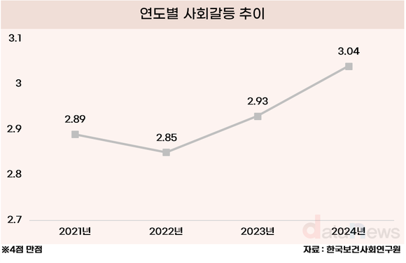 사회갈등 고조, 6년 만에 최고치