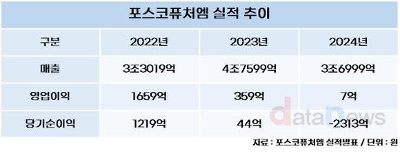 [취재] 포스코퓨처엠, 3분기 수익성 반등 조짐