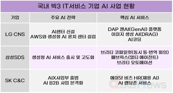 [취재] 빅3 IT 서비스 기업, AI 경쟁 본격화