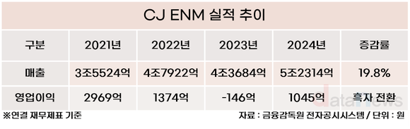 [취재] 윤상현 CJ ENM 대표, 커머스에 이어 엔터도 맡더니…1년 만에 흑자 달성