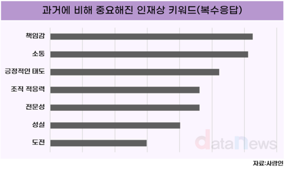 [데이터] MZ세대 기업 선호 인재상 1위는 책임감