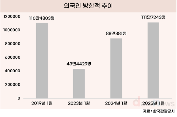 [데이터] 1월 외국인 방한객, 코로나19 이전보다↑…홍콩·대만 등에서 늘었다