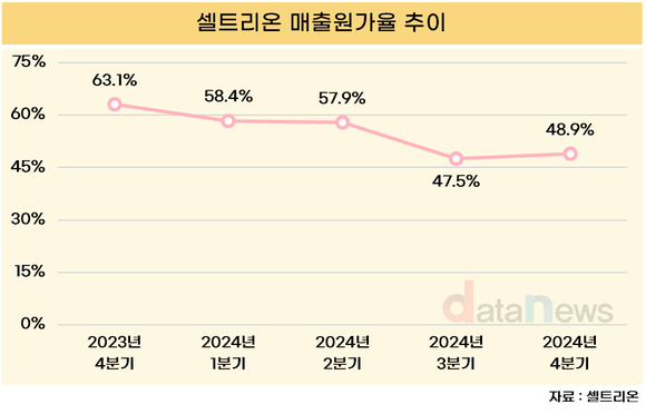 [취재] 셀트리온, 수익성 주춤…반등 가능할까?