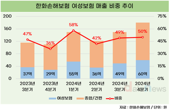 한화손보, 여성 보험 앞세워 성장 지속