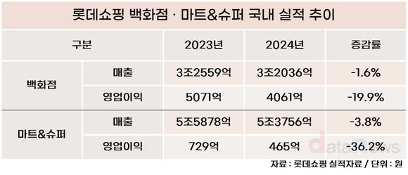 [취재] 롯데쇼핑 정준호·강성현, 국내에서 울고 해외에서 웃었다