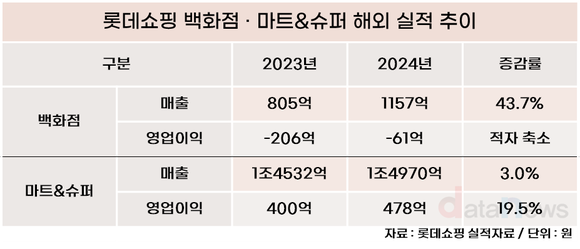 [취재] 롯데쇼핑 정준호·강성현, 국내에서 울고 해외에서 웃었다