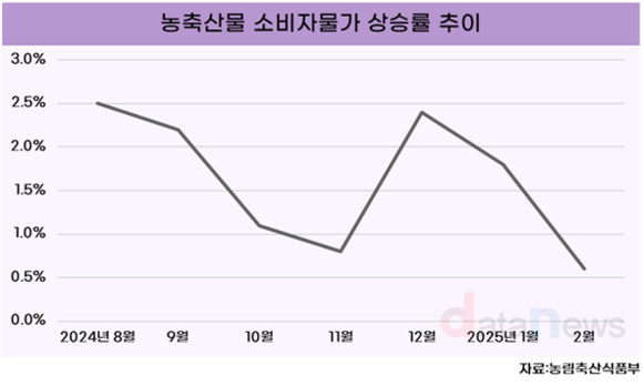 [데이터] 농축산물 소비자물가, 2월 전년 대비 0.6%↑