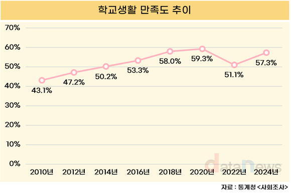 [데이터] 코로나19 이후 반등한 학교생활 만족도, 57.3% 기록