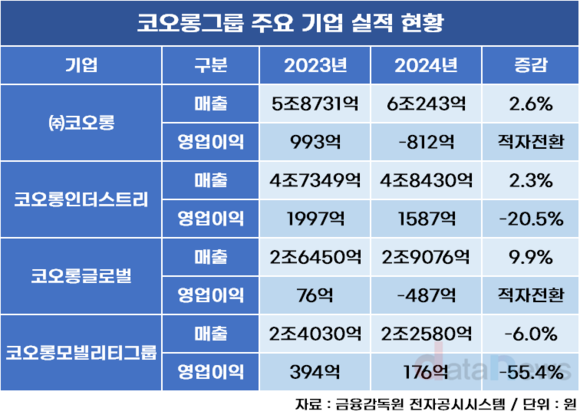 [작성중]코오롱 첫 영업손실…이규호 부회장의 가혹했던 데뷔무대