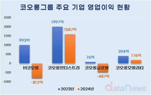 코오롱 첫 영업손실…이규호 부회장의 험난한 데뷔무대