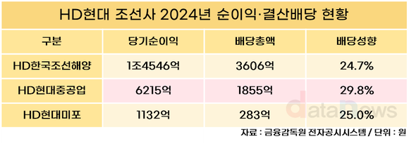 HD현대 조선사, 순이익 급증…5년 만에 배당 재개