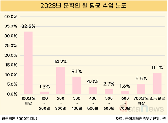 [데이터] 글만 써선 생계 어려워… 문학인 32.5% 월수입 100만 원 이하