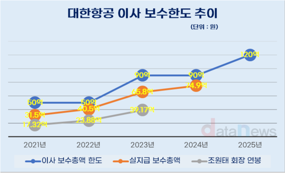 [취재] 조원태 회장 연봉 확대 길 연다…3년 새 이사 보수한도 70억 늘린다