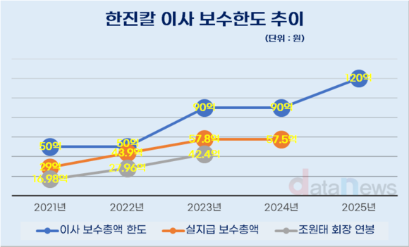 [취재] 조원태 회장 연봉 확대 길 연다…3년 새 이사 보수한도 70억 늘린다