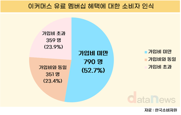 [데이터] 이커머스 유료 멤버십 이용자 절반 “가입비 아깝다”