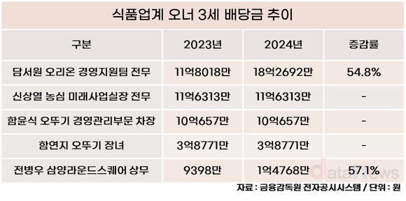 [] 식품업계 오너3세 배당…1위는 18억2692만 원