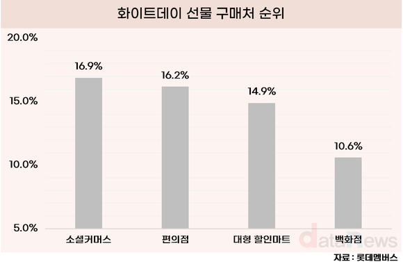 [데이터] 화이트데이 선물 어디서 구매할까