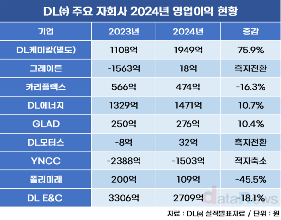 DL㈜, 수익성 급상승…업황 나쁜 석유화학 선전 주목