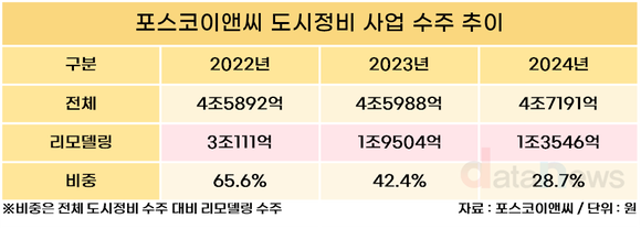 [취재] 포스코이앤씨, 건설 불황 속 주택사업 선방…리모델링으로 실적 개선 박차