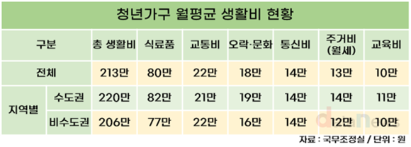 청년 가구 월평균 생활비 213만 원