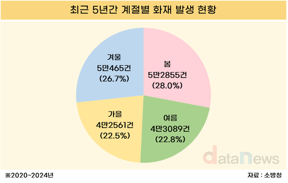 [데이터] 봄철 화재 가장 많아…3월이 연중 최다 발생 시기