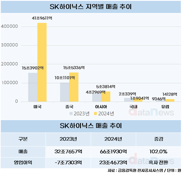 [취재] SK하이닉스, 미국 법인 매출 172.7% 늘었다