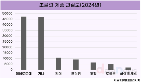 [데이터] 화이트데이 앞두고 가장 사랑받은 초콜릿은? ‘페레로로쉐’ 1위