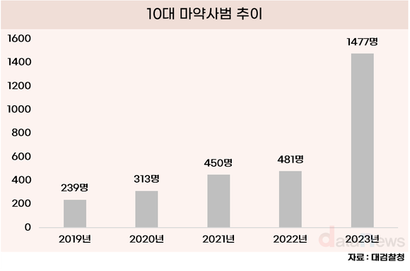 10대 마약사범 급증…1000명 넘어섰다