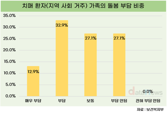 치매 환자 가족 45.8%는 돌봄 부담…주요 사유는?