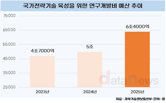 [데이터] 과기부, 기술패권 경쟁 주도권 확보위해 연구개발비 28% 증액